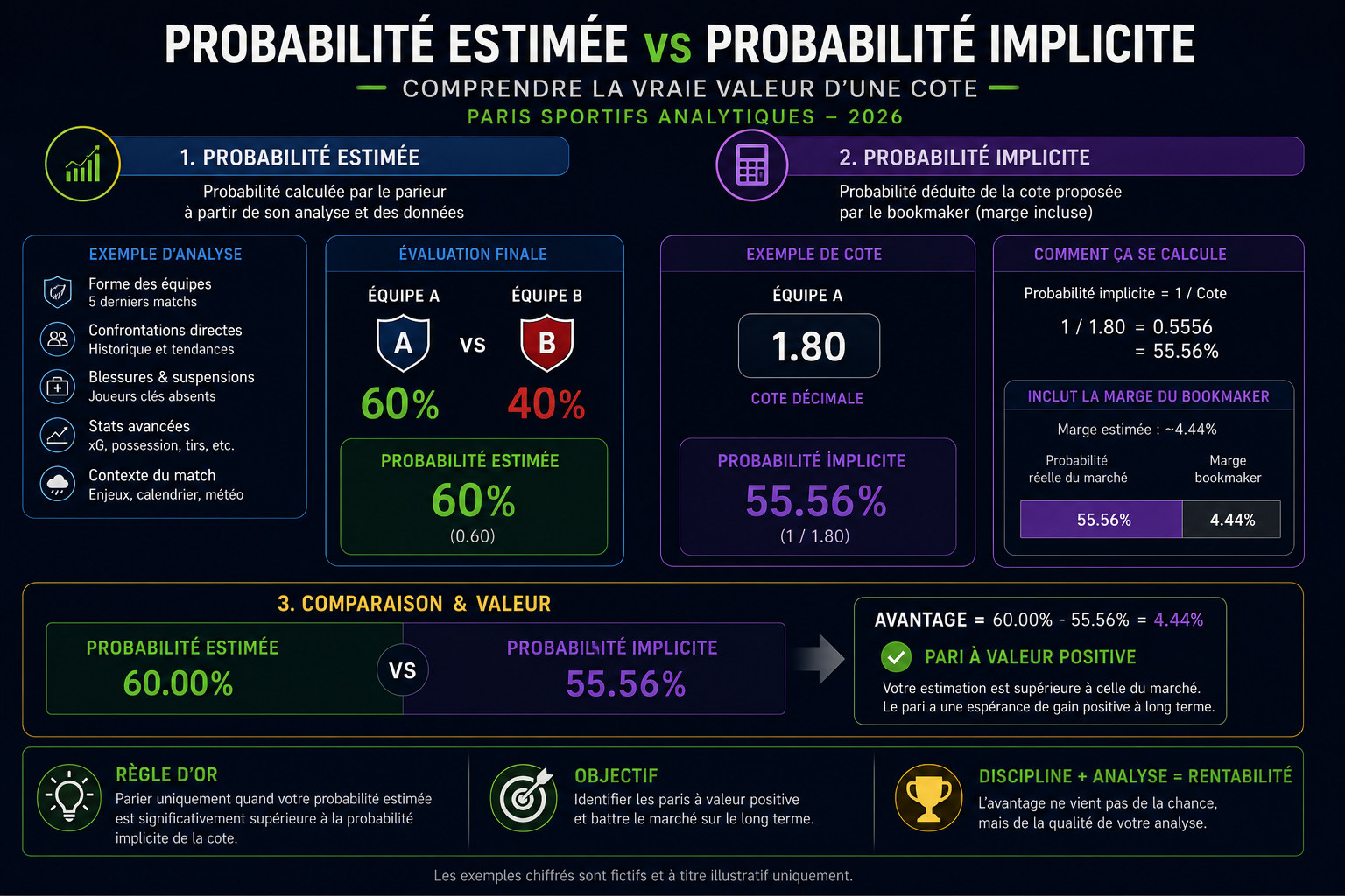 comparaison entre probabilité estimée et probabilité implicite d'une cote de paris sportifs