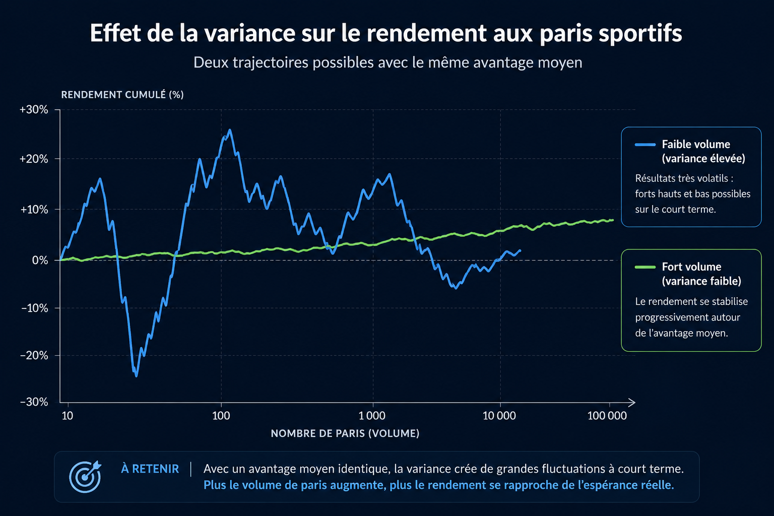 effet de la variance sur le rendement aux paris sportifs
