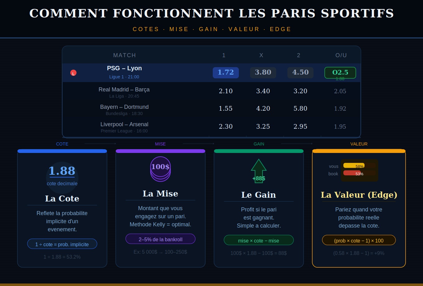 Tableau de cotes de paris sportifs affiché sur un écran avec des icônes de sports en arrière-plan — Guide École de Paris