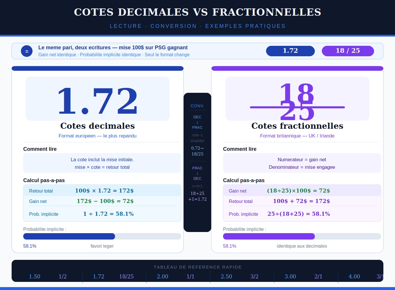 Comparaison visuelle des cotes décimales et fractionnelles utilisées dans les paris sportifs