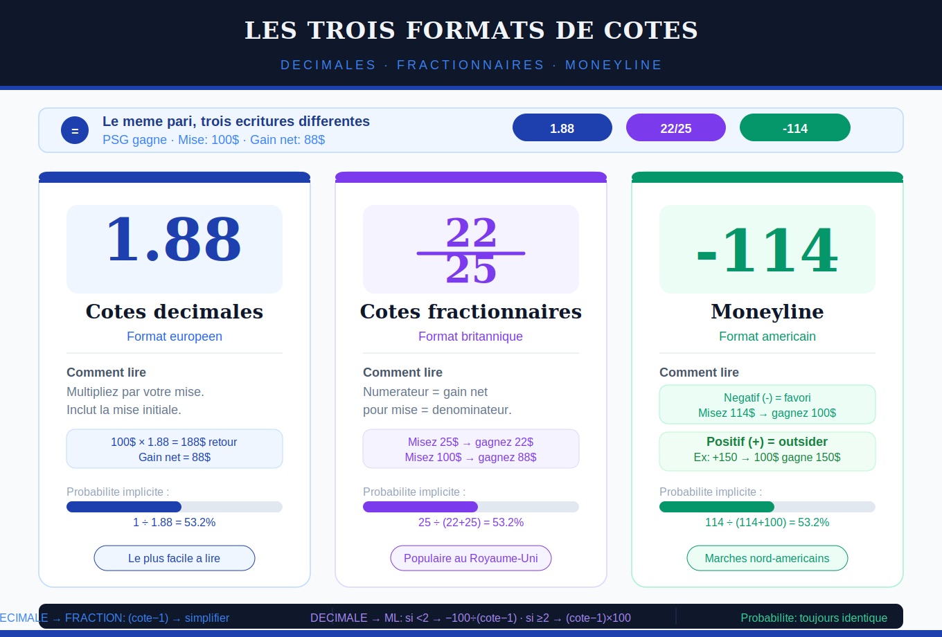 Comparaison des trois formats de cotes : décimales, fractionnaires et moneyline — École de Paris Data