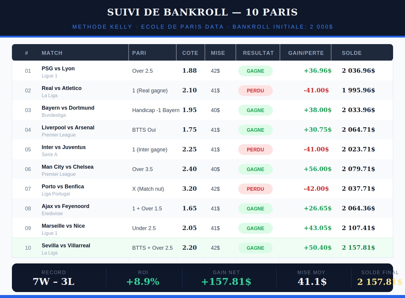 Exemple de gestion de bankroll sur 10 paris avec suivi des gains et pertes — École de Paris Data