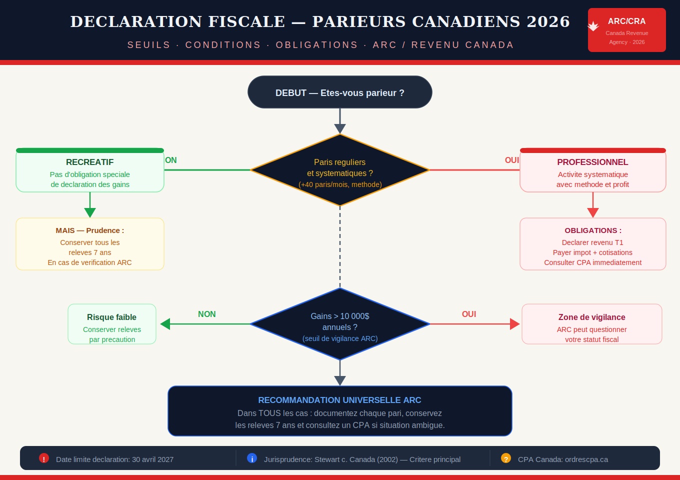 Infographie résumant les seuils et conditions déclenchant une obligation de déclaration fiscale pour les parieurs sportifs canadiens en 2026