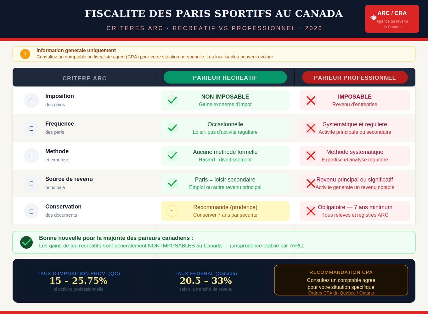 Tableau comparatif illustrant la différence fiscale entre parieur récréatif et parieur professionnel selon les critères de l'ARC
