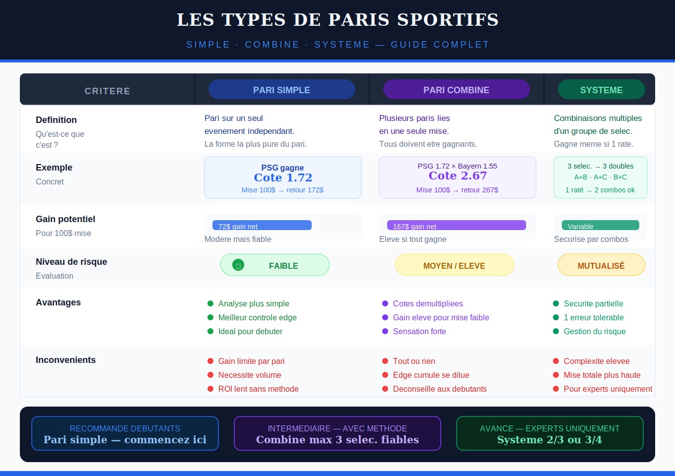 Tableau explicatif des types de paris sportifs — simple, combiné et système