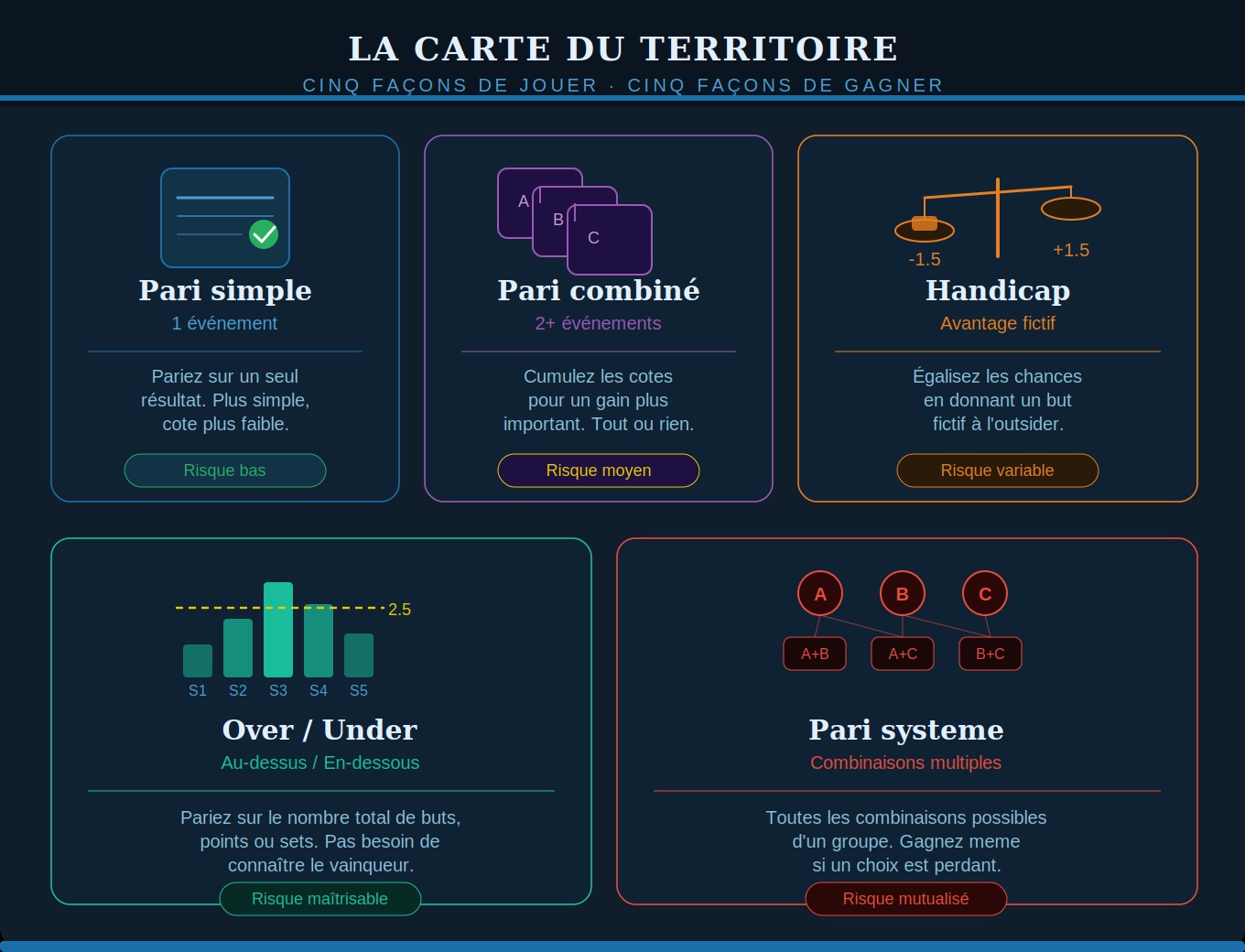 Infographie des types de paris sportifs au Canada — moneyline, handicap, over/under, parlay et live betting expliqués