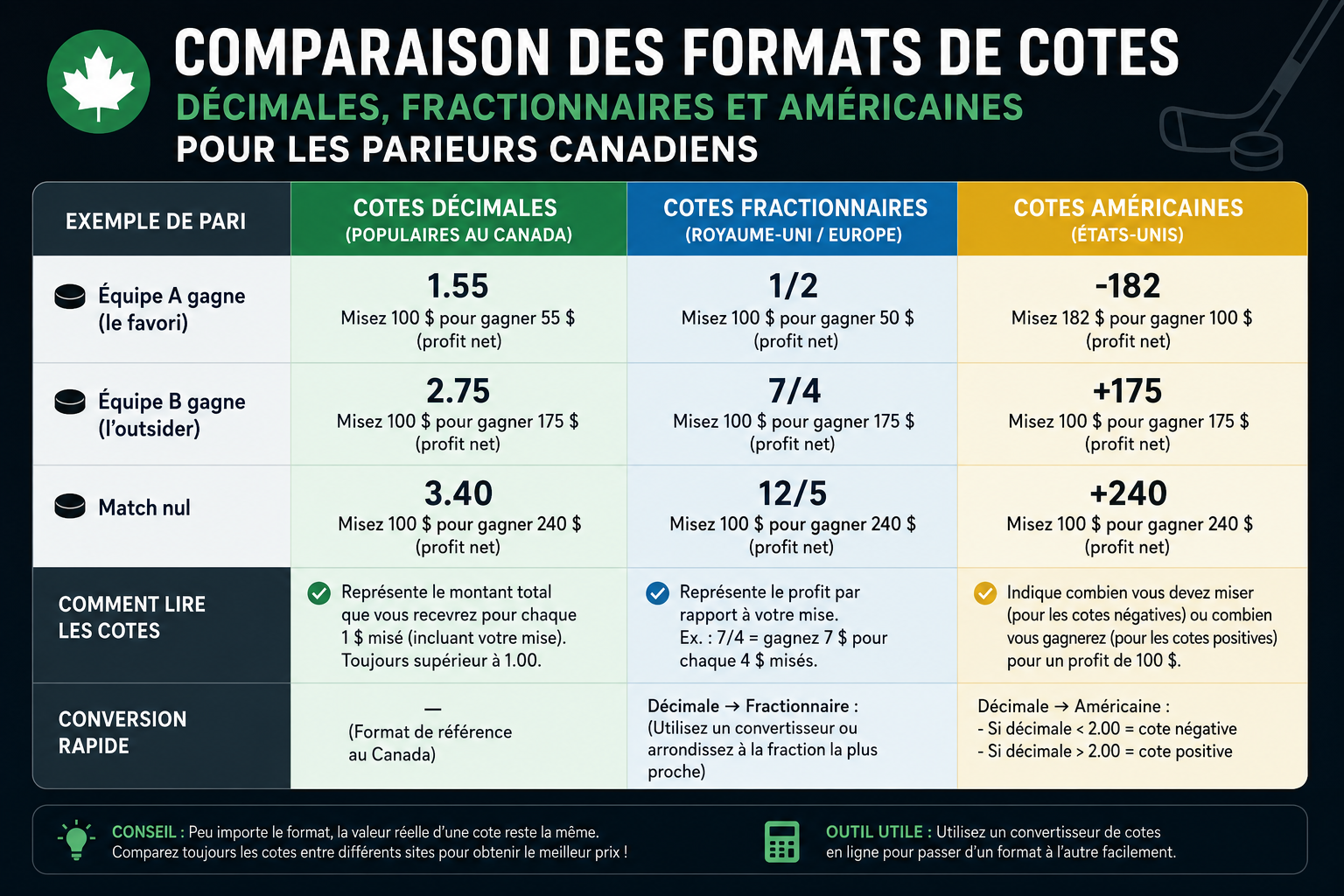 Tableau comparatif des formats de cotes sportives décimales, fractionnaires et américaines pour les parieurs canadiens