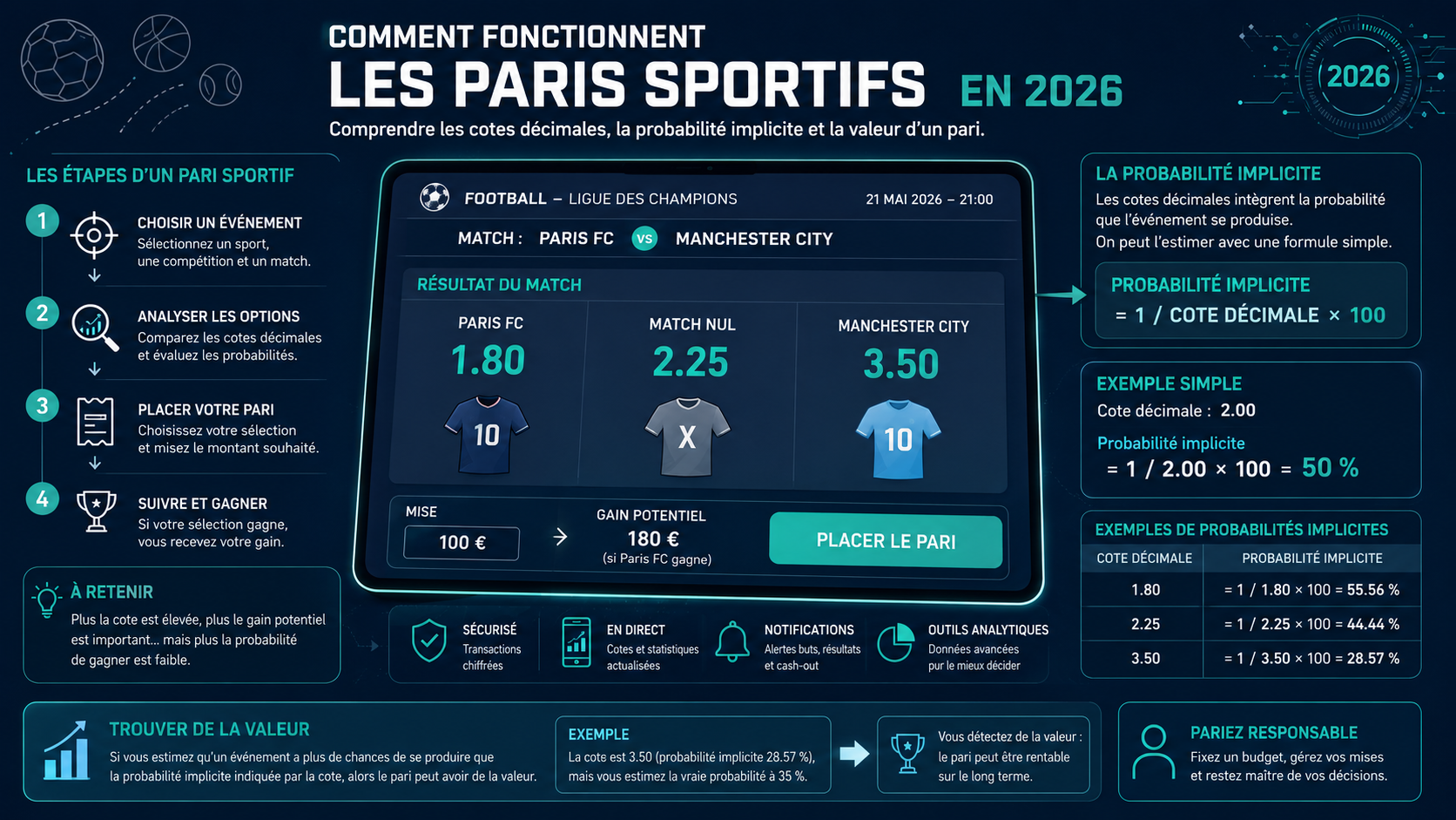 Illustration expliquant comment fonctionnent les paris sportifs en 2026 avec cotes décimales et calcul de la probabilité implicite