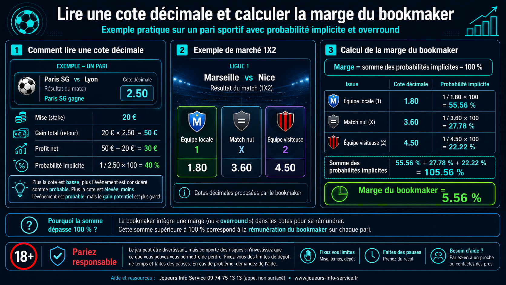 Exemple de lecture d'une cote décimale et calcul de la marge du bookmaker sur un pari sportif