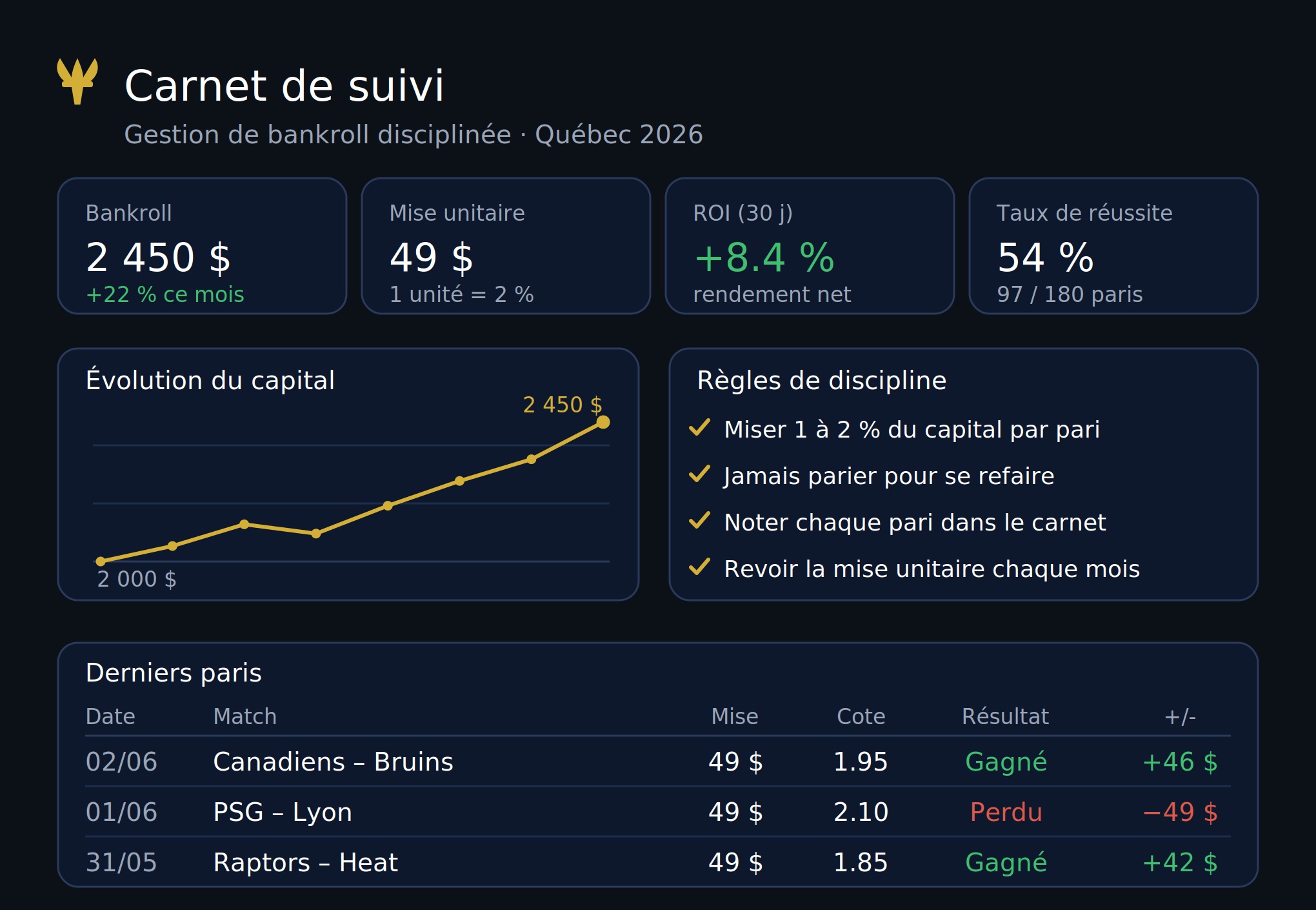 Parieur québécois appliquant une gestion de bankroll disciplinée sur un carnet de suivi de paris sportifs en 2026