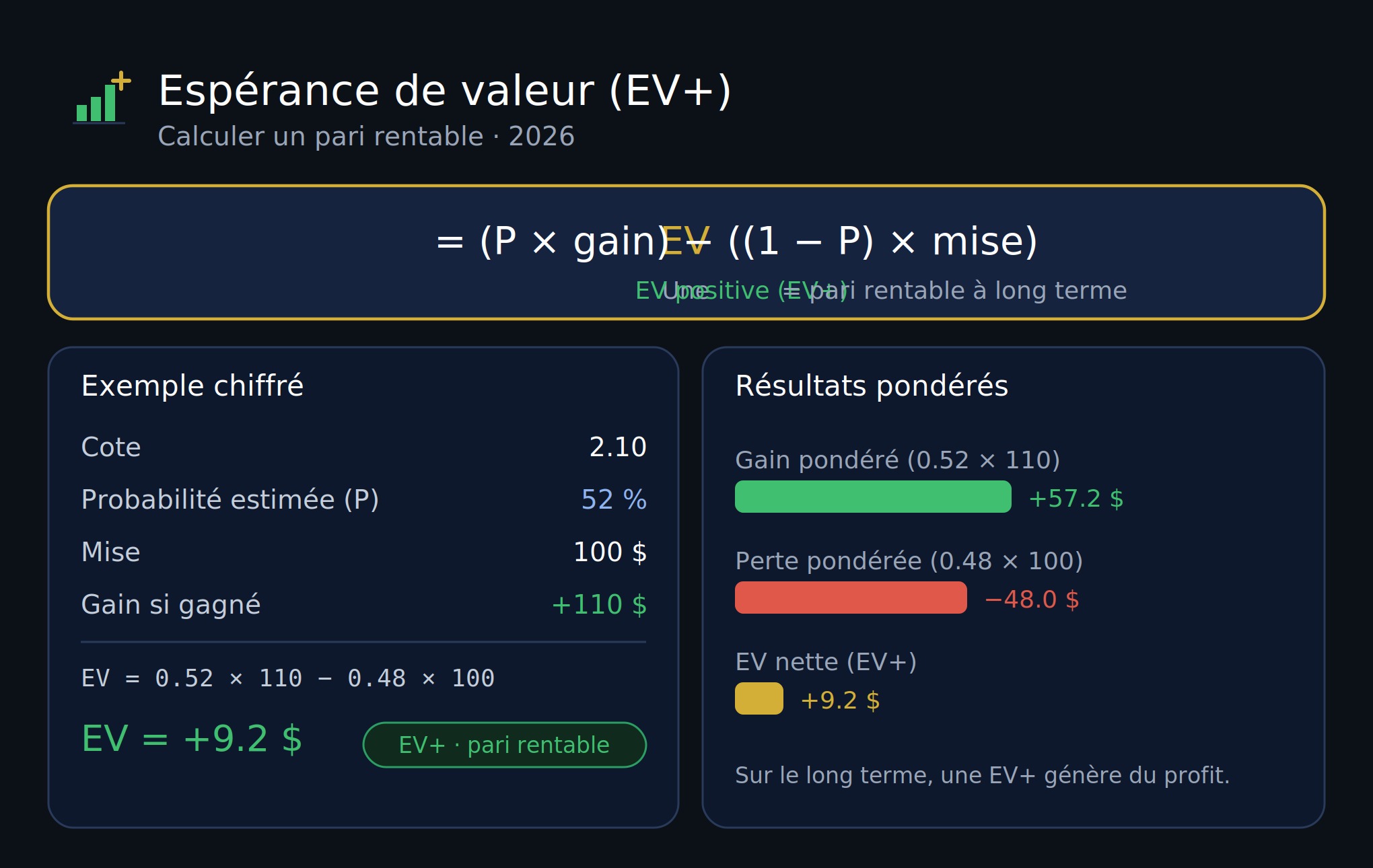 Graphique illustrant le calcul de l'espérance de valeur positive (EV+) dans les paris sportifs rentables en 2026