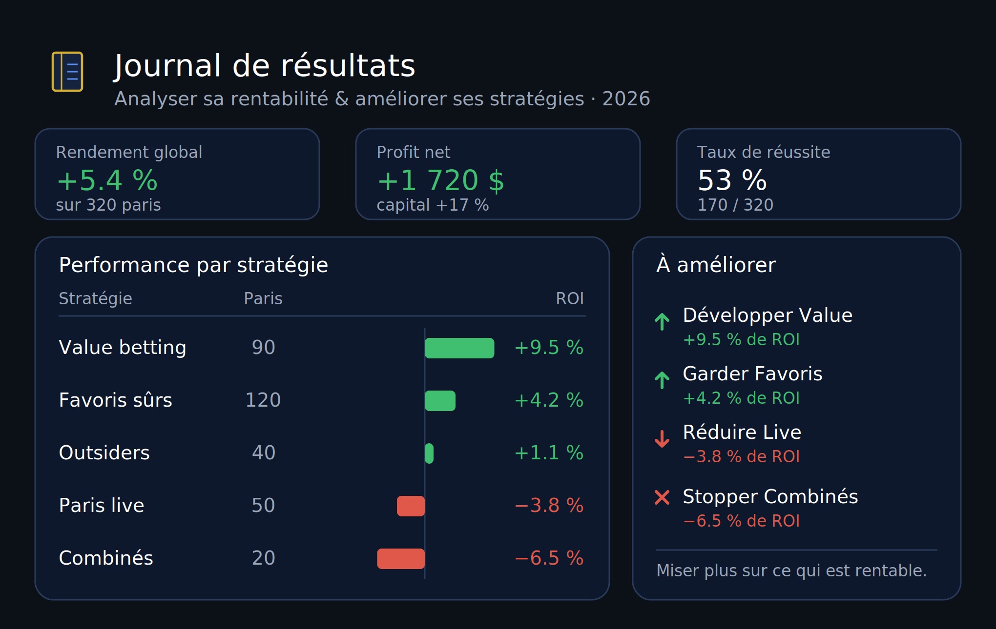 Parieur sportif tenant un journal de résultats structuré pour analyser sa rentabilité et améliorer ses stratégies de paris en 2026