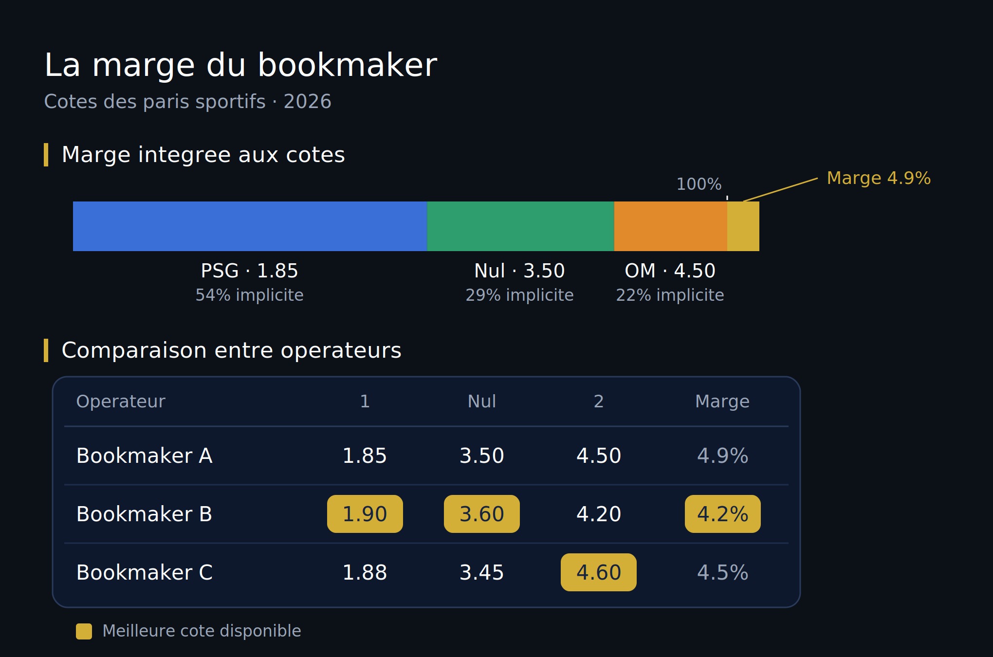 Illustration de la marge du bookmaker intégrée aux cotes de paris sportifs avec comparaison des cotes entre opérateurs en 2026