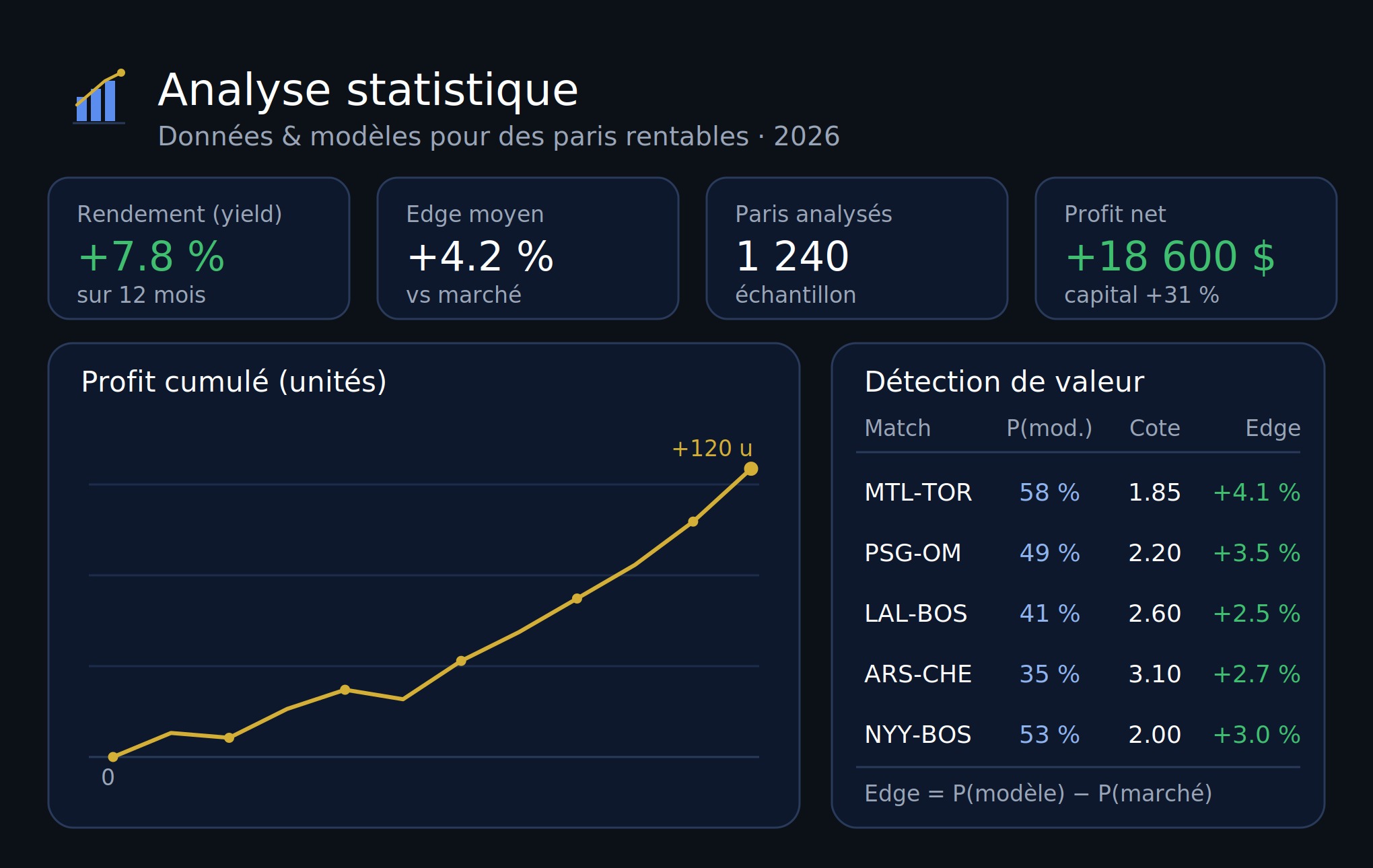 Parieur professionnel analysant des données statistiques pour obtenir des paris sportifs rentables en 2026